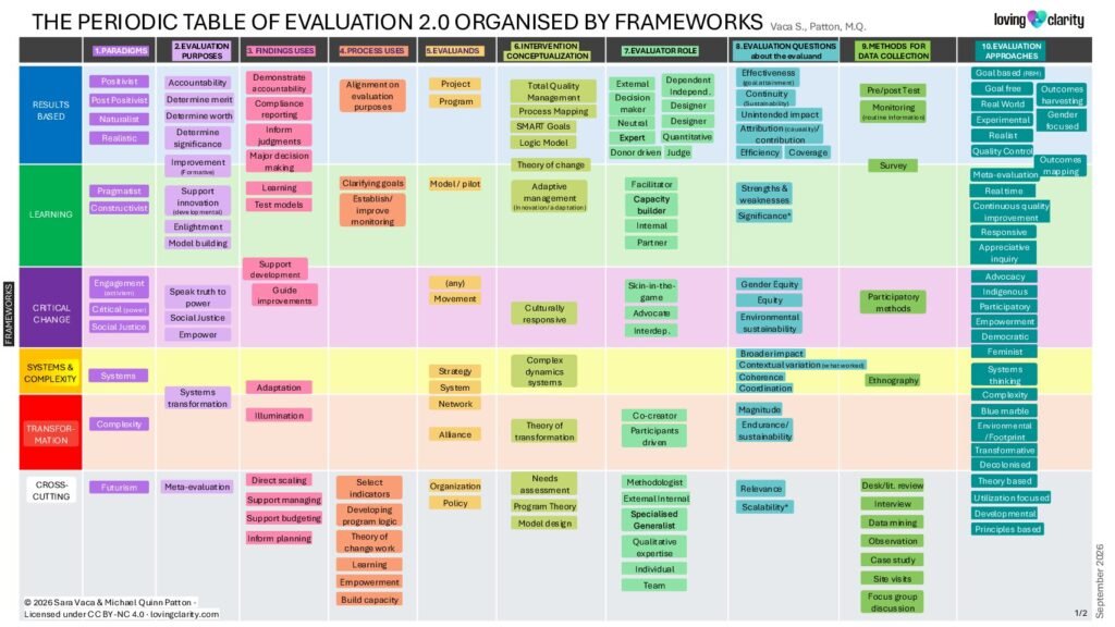 The Periodic Table of Evaluation organised by frameworks